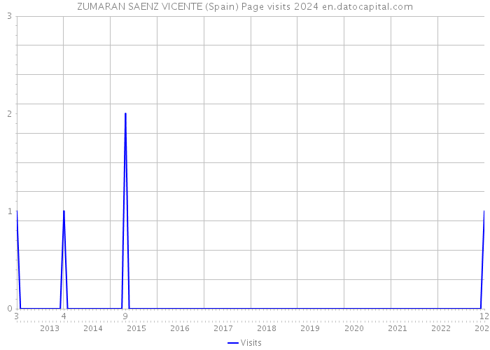 ZUMARAN SAENZ VICENTE (Spain) Page visits 2024 