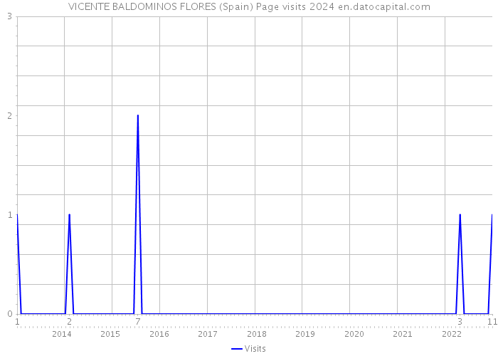VICENTE BALDOMINOS FLORES (Spain) Page visits 2024 