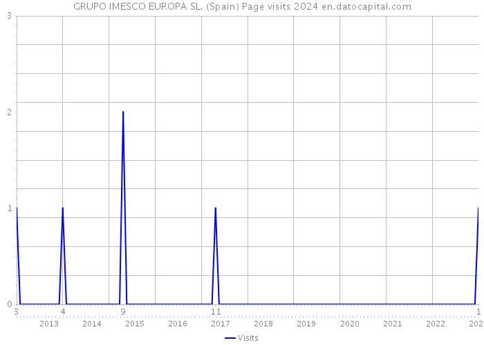 GRUPO IMESCO EUROPA SL. (Spain) Page visits 2024 