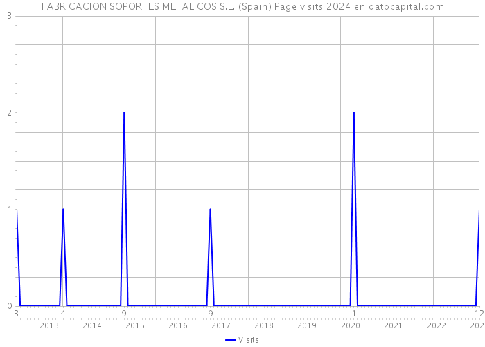 FABRICACION SOPORTES METALICOS S.L. (Spain) Page visits 2024 