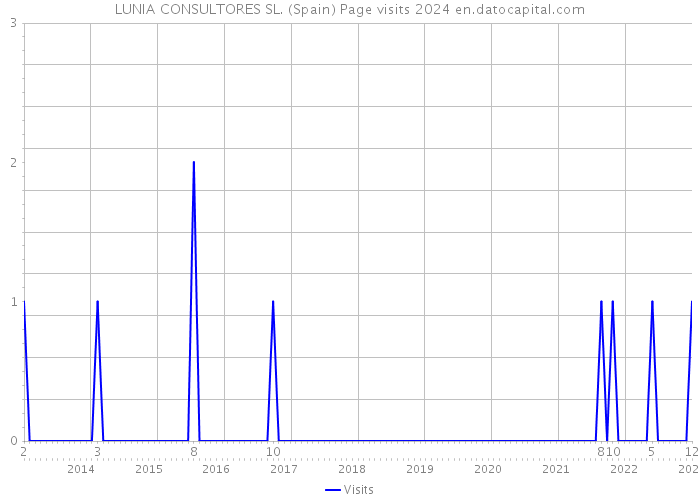 LUNIA CONSULTORES SL. (Spain) Page visits 2024 