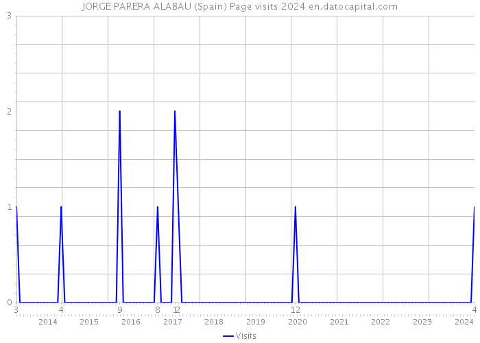 JORGE PARERA ALABAU (Spain) Page visits 2024 