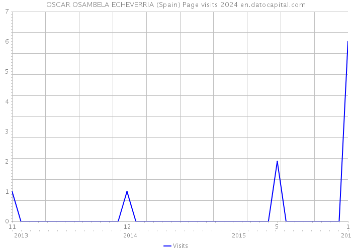OSCAR OSAMBELA ECHEVERRIA (Spain) Page visits 2024 