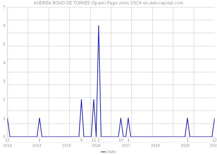 ANDREA BONO DE TORRES (Spain) Page visits 2024 