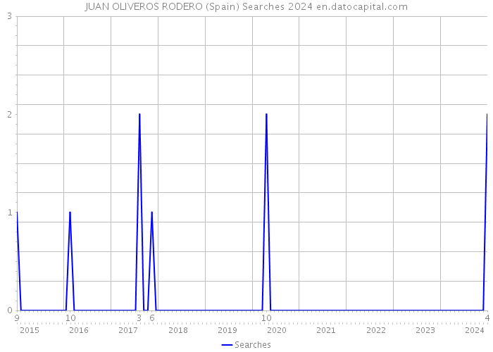 JUAN OLIVEROS RODERO (Spain) Searches 2024 