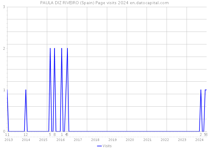 PAULA DIZ RIVEIRO (Spain) Page visits 2024 