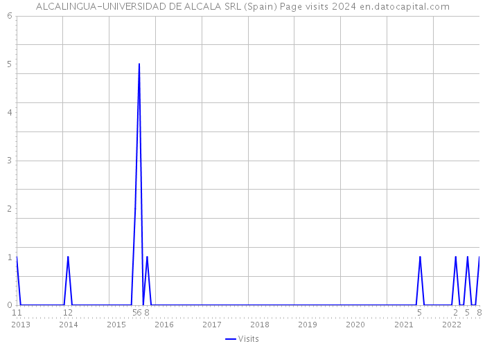ALCALINGUA-UNIVERSIDAD DE ALCALA SRL (Spain) Page visits 2024 
