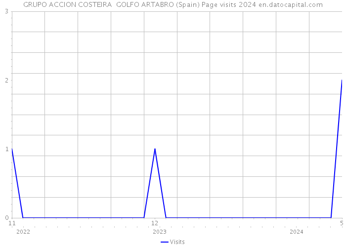 GRUPO ACCION COSTEIRA GOLFO ARTABRO (Spain) Page visits 2024 