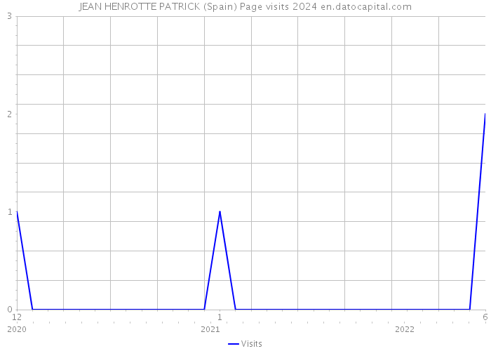 JEAN HENROTTE PATRICK (Spain) Page visits 2024 