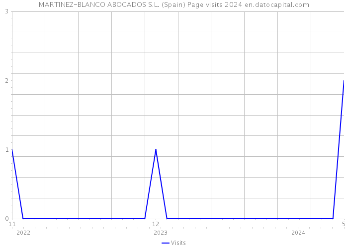 MARTINEZ-BLANCO ABOGADOS S.L. (Spain) Page visits 2024 