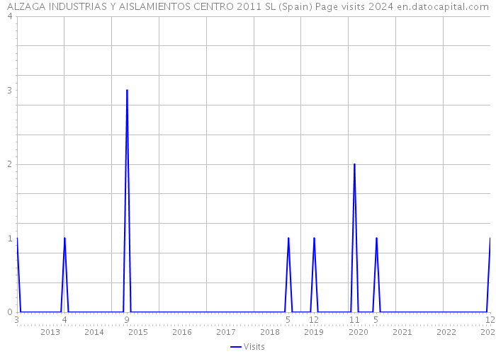ALZAGA INDUSTRIAS Y AISLAMIENTOS CENTRO 2011 SL (Spain) Page visits 2024 