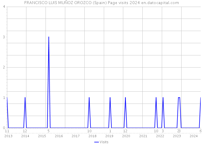 FRANCISCO LUIS MUÑOZ OROZCO (Spain) Page visits 2024 