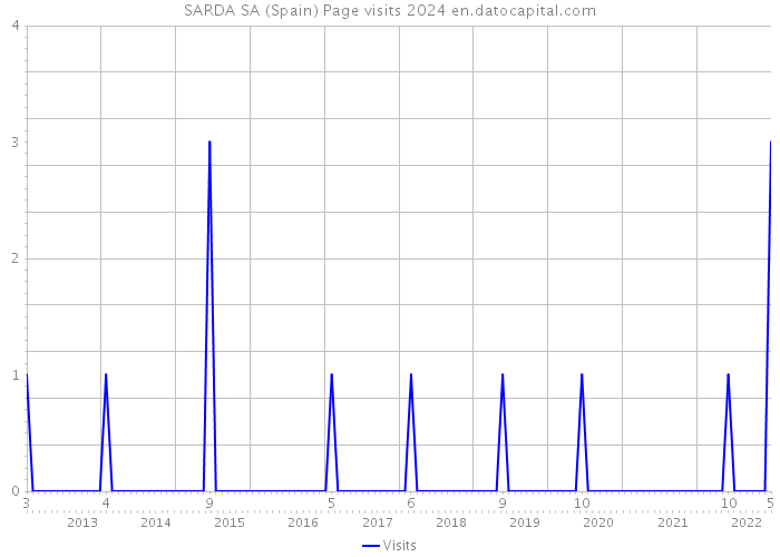SARDA SA (Spain) Page visits 2024 