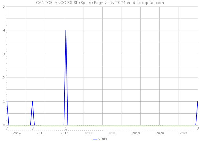 CANTOBLANCO 33 SL (Spain) Page visits 2024 