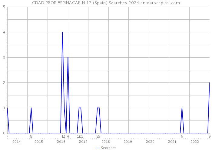 CDAD PROP ESPINACAR N 17 (Spain) Searches 2024 