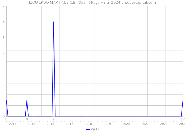 IZQUIERDO MARTINEZ C.B. (Spain) Page visits 2024 