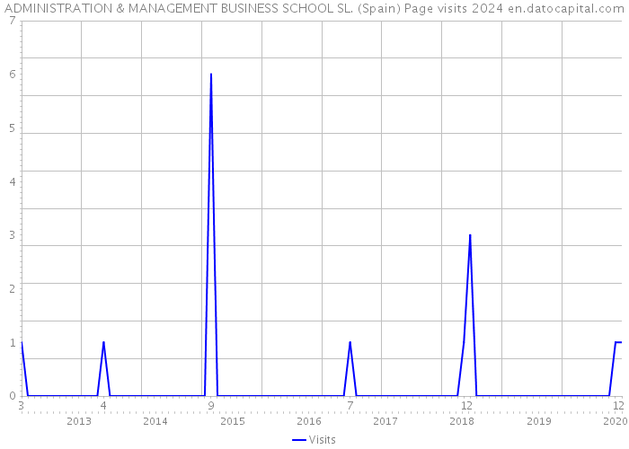 ADMINISTRATION & MANAGEMENT BUSINESS SCHOOL SL. (Spain) Page visits 2024 