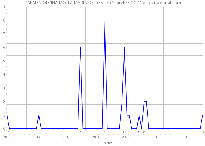 CARMEN OLCINA MOLLA MARIA DEL (Spain) Searches 2024 