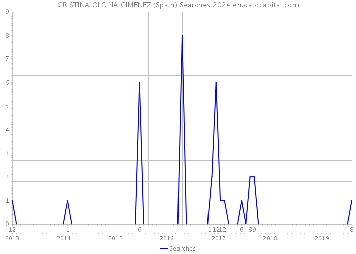 CRISTINA OLCINA GIMENEZ (Spain) Searches 2024 