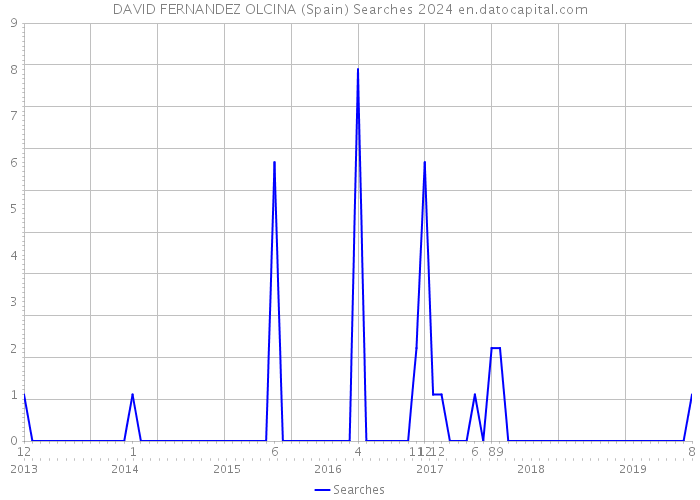 DAVID FERNANDEZ OLCINA (Spain) Searches 2024 