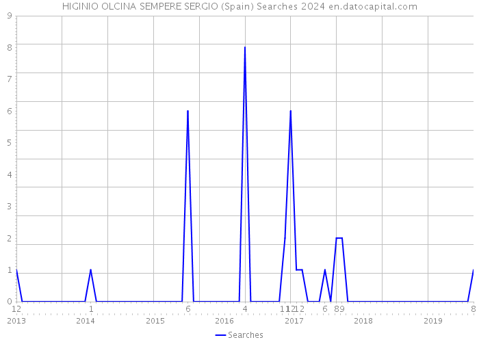 HIGINIO OLCINA SEMPERE SERGIO (Spain) Searches 2024 