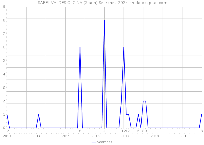 ISABEL VALDES OLCINA (Spain) Searches 2024 