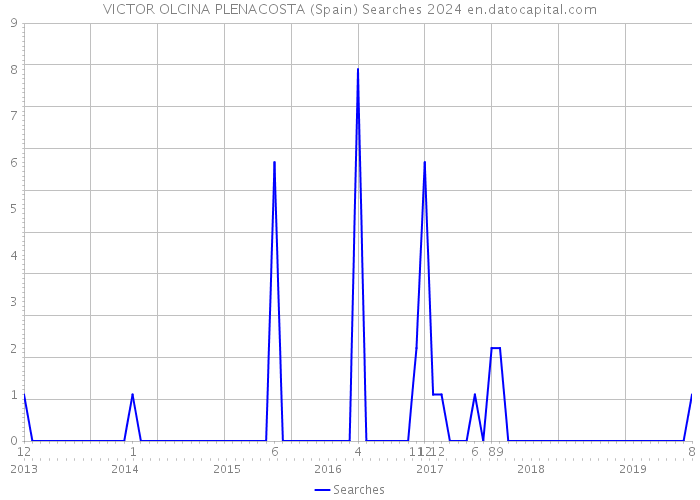 VICTOR OLCINA PLENACOSTA (Spain) Searches 2024 