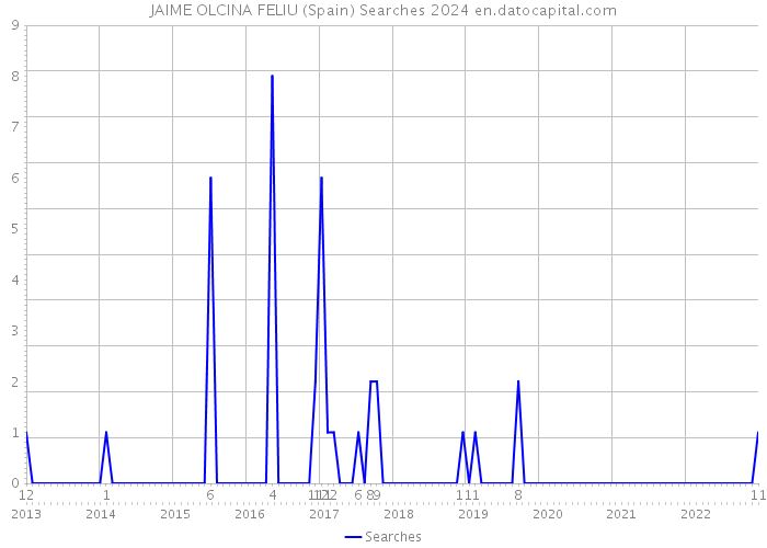 JAIME OLCINA FELIU (Spain) Searches 2024 