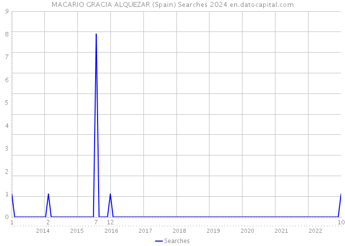 MACARIO GRACIA ALQUEZAR (Spain) Searches 2024 
