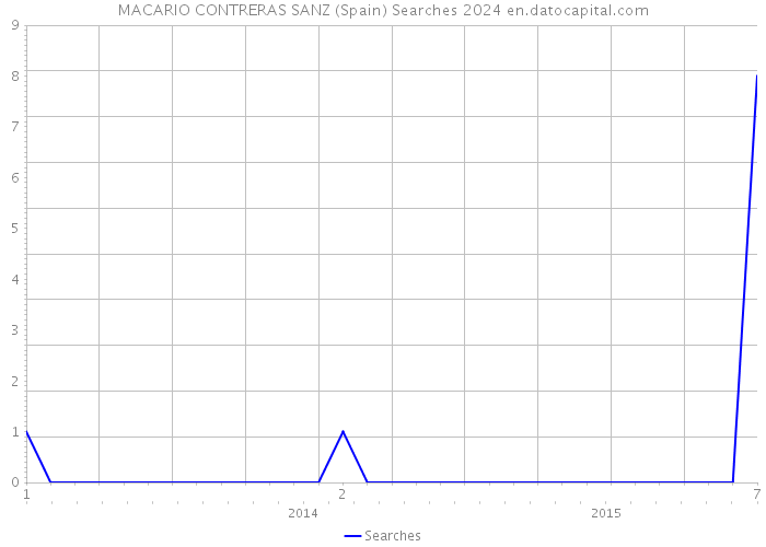 MACARIO CONTRERAS SANZ (Spain) Searches 2024 