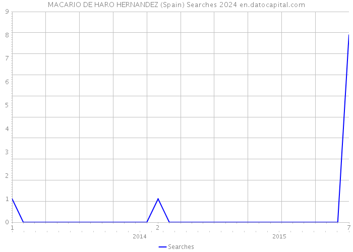 MACARIO DE HARO HERNANDEZ (Spain) Searches 2024 