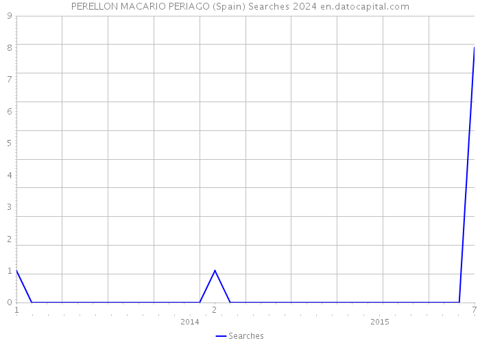 PERELLON MACARIO PERIAGO (Spain) Searches 2024 