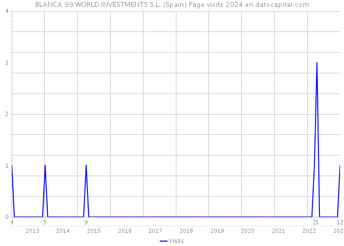 BLANCA 99 WORLD INVESTMENTS S.L. (Spain) Page visits 2024 