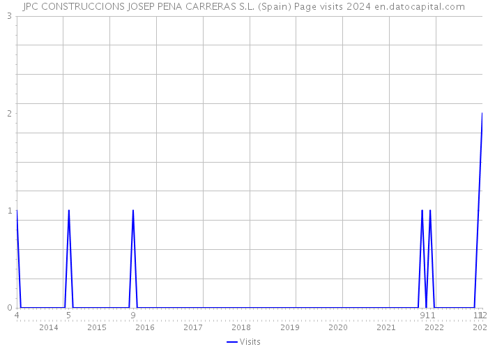JPC CONSTRUCCIONS JOSEP PENA CARRERAS S.L. (Spain) Page visits 2024 