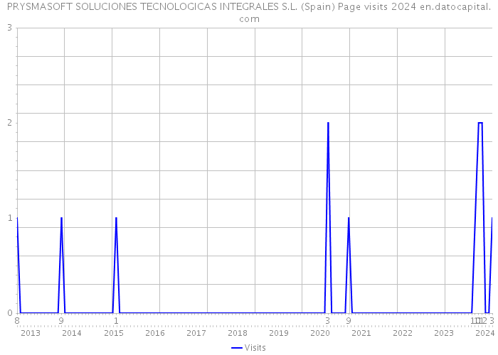 PRYSMASOFT SOLUCIONES TECNOLOGICAS INTEGRALES S.L. (Spain) Page visits 2024 