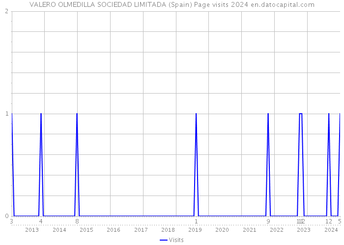 VALERO OLMEDILLA SOCIEDAD LIMITADA (Spain) Page visits 2024 