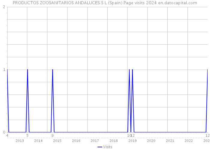 PRODUCTOS ZOOSANITARIOS ANDALUCES S L (Spain) Page visits 2024 