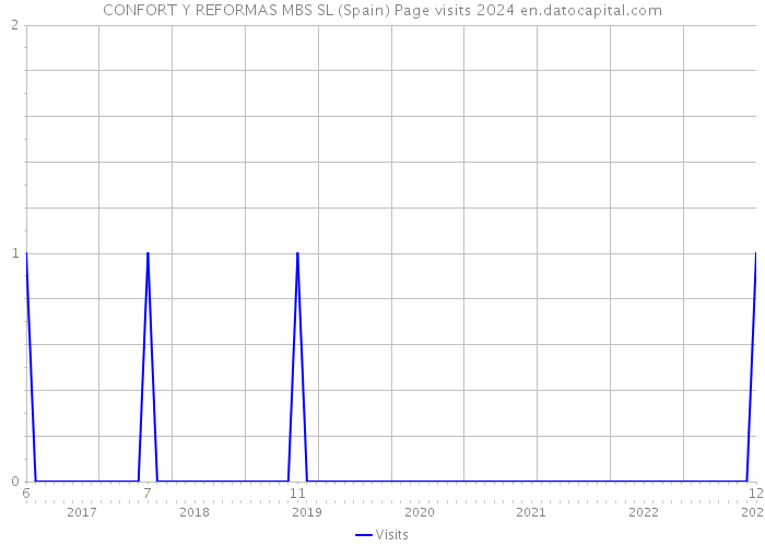 CONFORT Y REFORMAS MBS SL (Spain) Page visits 2024 