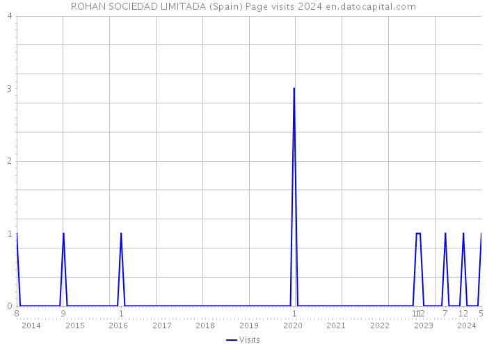ROHAN SOCIEDAD LIMITADA (Spain) Page visits 2024 