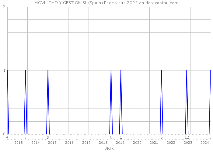 MOVILIDAD Y GESTION SL (Spain) Page visits 2024 