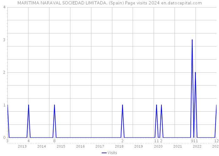 MARITIMA NARAVAL SOCIEDAD LIMITADA. (Spain) Page visits 2024 