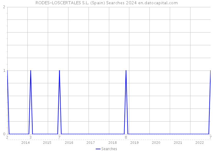 RODES-LOSCERTALES S.L. (Spain) Searches 2024 