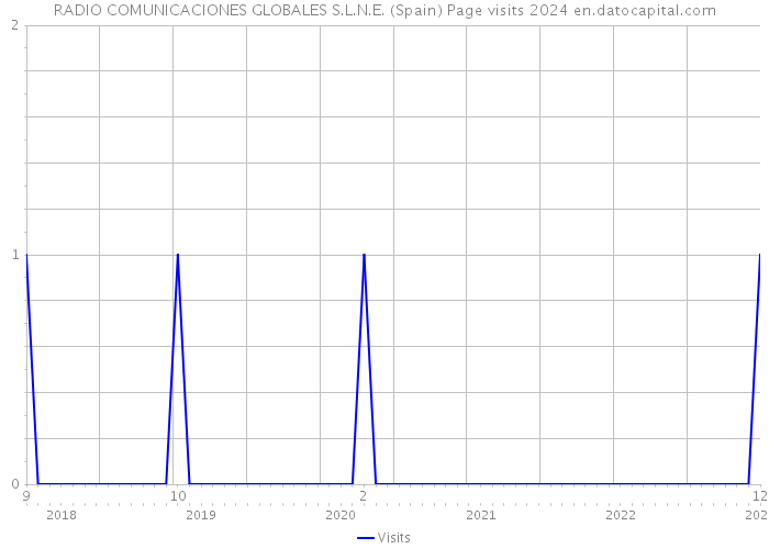 RADIO COMUNICACIONES GLOBALES S.L.N.E. (Spain) Page visits 2024 