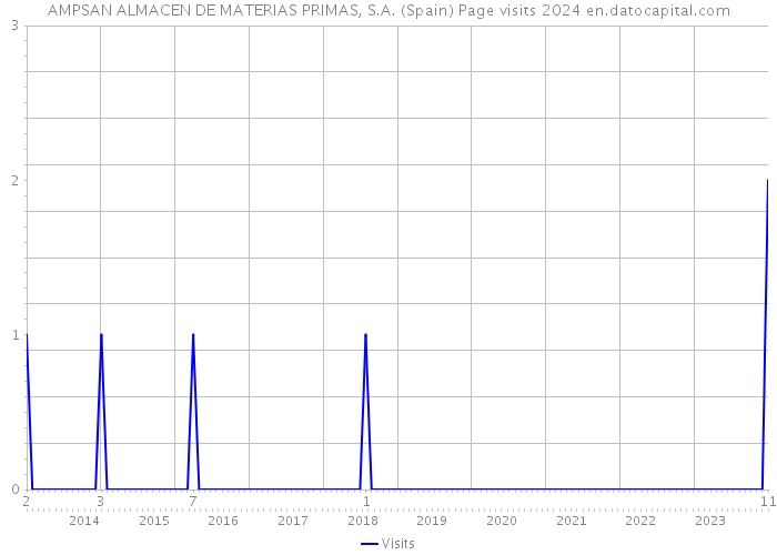 AMPSAN ALMACEN DE MATERIAS PRIMAS, S.A. (Spain) Page visits 2024 