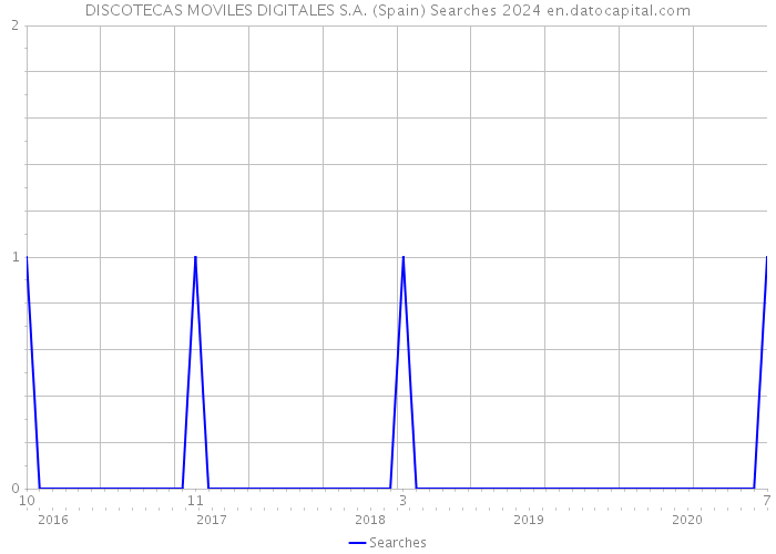 DISCOTECAS MOVILES DIGITALES S.A. (Spain) Searches 2024 