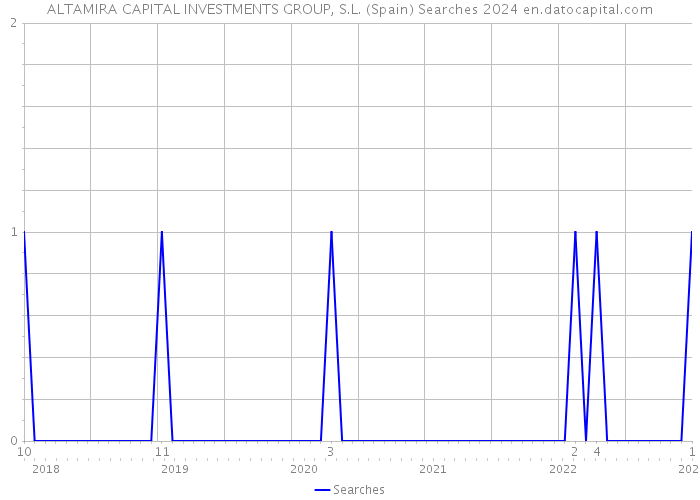 ALTAMIRA CAPITAL INVESTMENTS GROUP, S.L. (Spain) Searches 2024 