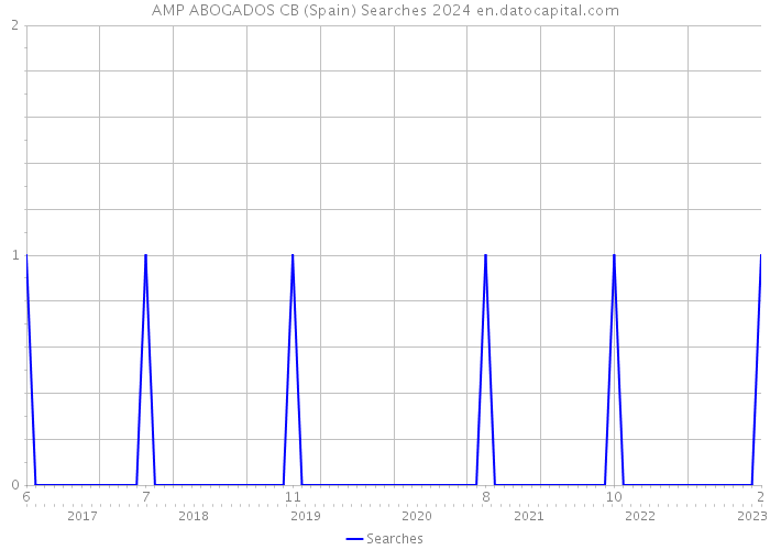 AMP ABOGADOS CB (Spain) Searches 2024 
