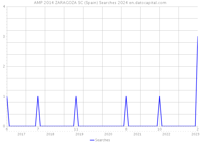 AMP 2014 ZARAGOZA SC (Spain) Searches 2024 