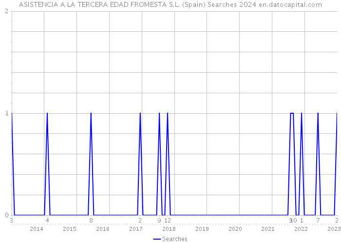 ASISTENCIA A LA TERCERA EDAD FROMESTA S.L. (Spain) Searches 2024 