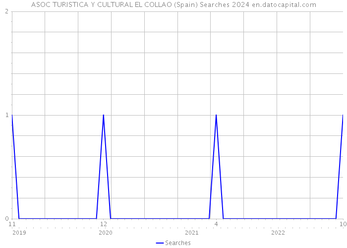 ASOC TURISTICA Y CULTURAL EL COLLAO (Spain) Searches 2024 
